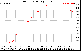 Solar PV/Inverter Performance Outdoor Temperature