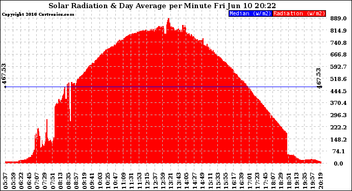 Solar PV/Inverter Performance Solar Radiation & Day Average per Minute