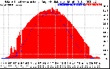 Solar PV/Inverter Performance Solar Radiation & Effective Solar Radiation per Minute