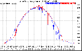 Solar PV/Inverter Performance Photovoltaic Panel Current Output