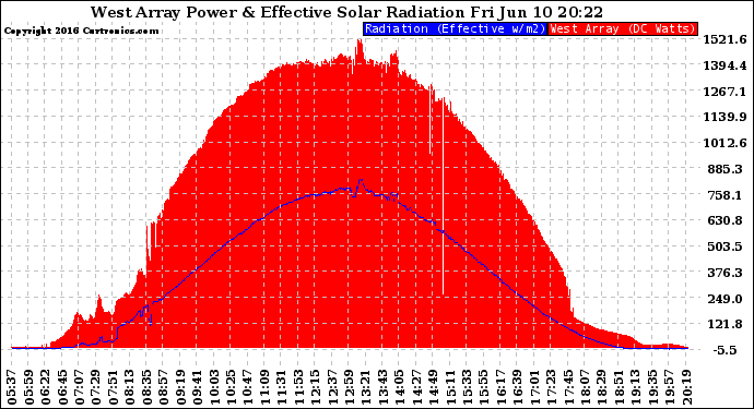 Solar PV/Inverter Performance West Array Power Output & Effective Solar Radiation