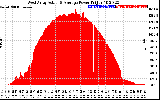 Solar PV/Inverter Performance West Array Actual & Average Power Output