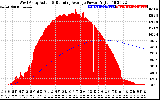 Solar PV/Inverter Performance West Array Actual & Running Average Power Output