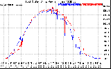 Solar PV/Inverter Performance Photovoltaic Panel Power Output