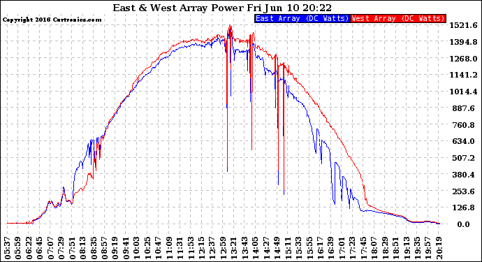 Solar PV/Inverter Performance Photovoltaic Panel Power Output