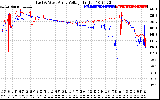 Solar PV/Inverter Performance Photovoltaic Panel Voltage Output