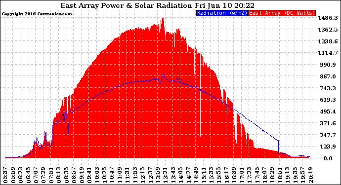 Solar PV/Inverter Performance East Array Power Output & Solar Radiation