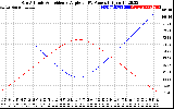 Solar PV/Inverter Performance Sun Altitude Angle & Sun Incidence Angle on PV Panels