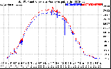 Solar PV/Inverter Performance PV Panel Power Output & Inverter Power Output