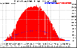 Solar PV/Inverter Performance Total PV Panel Power Output & Solar Radiation