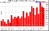 Solar PV/Inverter Performance Weekly Solar Energy Production Value