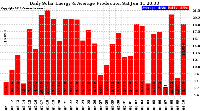 Solar PV/Inverter Performance Daily Solar Energy Production