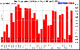 Solar PV/Inverter Performance Daily Solar Energy Production Value