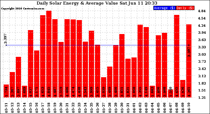 Solar PV/Inverter Performance Daily Solar Energy Production Value