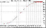 Solar PV/Inverter Performance Daily Energy Production