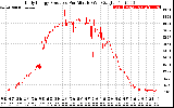 Solar PV/Inverter Performance Daily Energy Production Per Minute