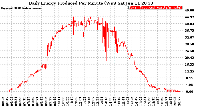 Solar PV/Inverter Performance Daily Energy Production Per Minute