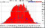 Solar PV/Inverter Performance Grid Power & Solar Radiation