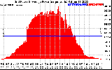 Solar PV/Inverter Performance Inverter Power Output