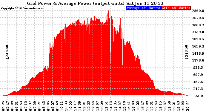 Solar PV/Inverter Performance Inverter Power Output