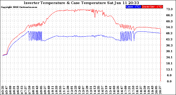 Solar PV/Inverter Performance Inverter Operating Temperature