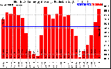 Solar PV/Inverter Performance Monthly Solar Energy Production