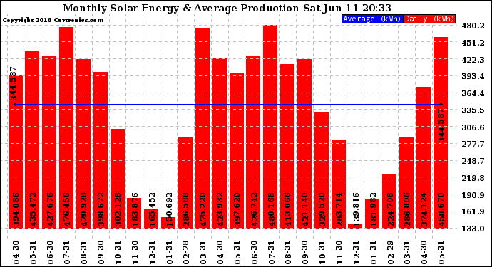 Solar PV/Inverter Performance Monthly Solar Energy Production