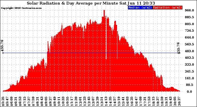 Solar PV/Inverter Performance Solar Radiation & Day Average per Minute