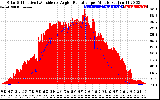 Solar PV/Inverter Performance Solar Radiation & Effective Solar Radiation per Minute