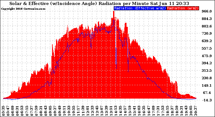 Solar PV/Inverter Performance Solar Radiation & Effective Solar Radiation per Minute