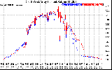 Solar PV/Inverter Performance Photovoltaic Panel Current Output