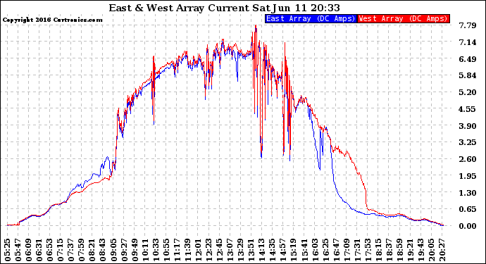 Solar PV/Inverter Performance Photovoltaic Panel Current Output