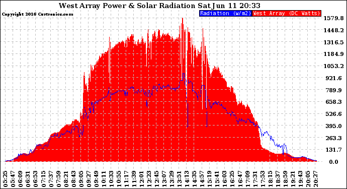 Solar PV/Inverter Performance West Array Power Output & Solar Radiation