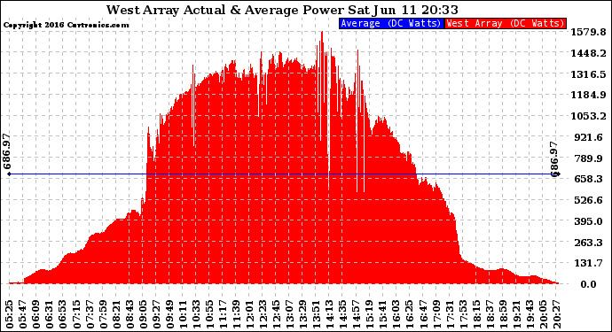 Solar PV/Inverter Performance West Array Actual & Average Power Output