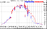 Solar PV/Inverter Performance Photovoltaic Panel Power Output