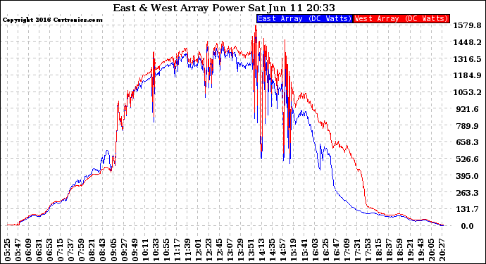 Solar PV/Inverter Performance Photovoltaic Panel Power Output