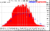 Solar PV/Inverter Performance East Array Power Output & Solar Radiation