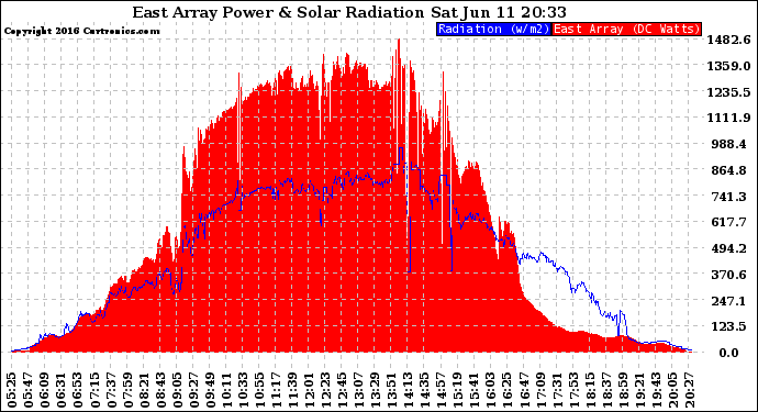 Solar PV/Inverter Performance East Array Power Output & Solar Radiation