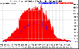 Solar PV/Inverter Performance East Array Power Output & Effective Solar Radiation