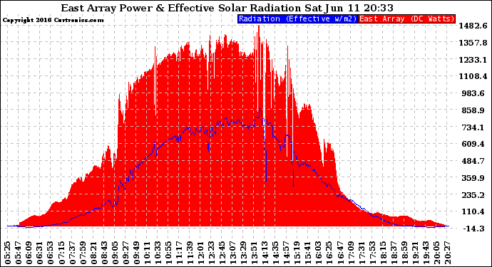 Solar PV/Inverter Performance East Array Power Output & Effective Solar Radiation