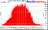 Solar PV/Inverter Performance East Array Actual & Average Power Output