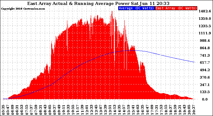 Solar PV/Inverter Performance East Array Actual & Running Average Power Output