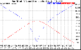 Solar PV/Inverter Performance Sun Altitude Angle & Azimuth Angle