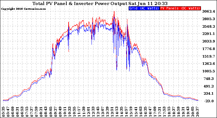 Solar PV/Inverter Performance PV Panel Power Output & Inverter Power Output