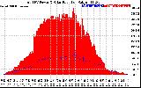 Solar PV/Inverter Performance Total PV Panel Power Output & Solar Radiation