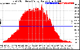 Solar PV/Inverter Performance Total PV Panel Power Output