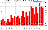 Solar PV/Inverter Performance Weekly Solar Energy Production