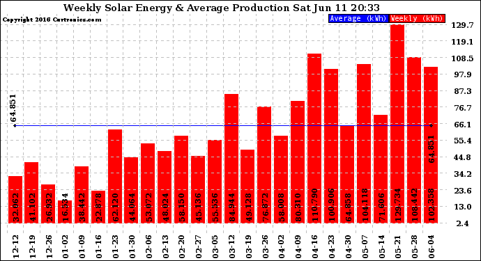 Solar PV/Inverter Performance Weekly Solar Energy Production