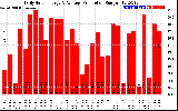 Solar PV/Inverter Performance Daily Solar Energy Production