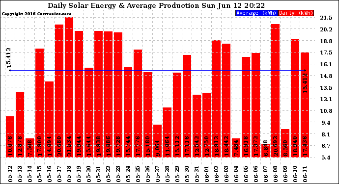 Solar PV/Inverter Performance Daily Solar Energy Production